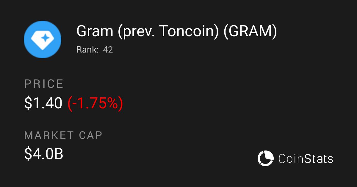 Gram (Gram) narxi $1.387 ga tushdi 📉